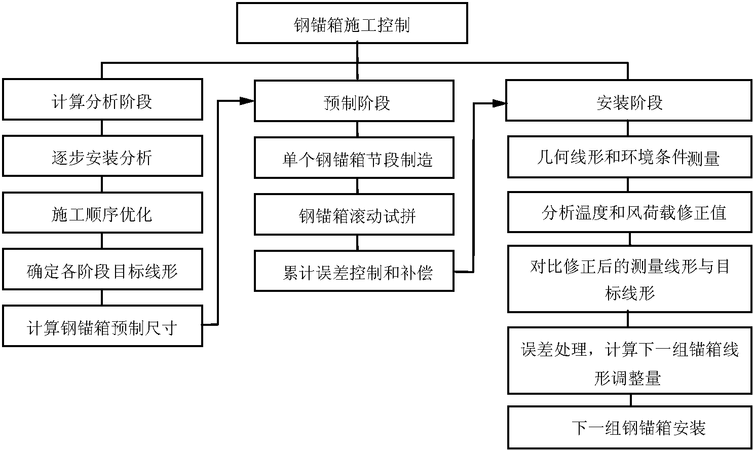 總體控制方法